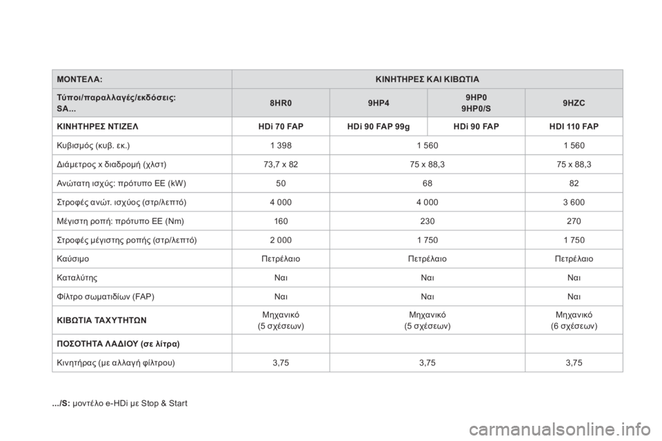 CITROEN DS3 2011  ΟΔΗΓΌΣ ΧΡΉΣΗΣ (in Greek) ΜΟΝΤΕΛΑ:ΚΙΝΗΤΗΡΕΣΚΑΙΚΙΒΩΤΙΑ
Τύποι/παραλλαγές/εκδόσεις:  SA...8HR09HP49HP09HP0/S9HZC
ΚΙΝΗΤΗΡΕΣ ΝΤΙΖΕΛHDi 70FAPHDi 90 FAP99g HDi 90 FAPHDI