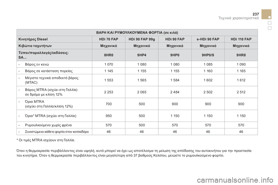 CITROEN DS3 2011  ΟΔΗΓΌΣ ΧΡΉΣΗΣ (in Greek) 237
Τε χ ν ι κ ά χαρακτηριστικά
ΒΑΡΗ ΚΑΙ ΡΥΜΟΥΛΚΟΥΜΕΝΑ ΦΟΡΤΙΑ (σε κιλά)
�2!0" DieselHDi 70FA PHDi 90 FAP 99gHDi 90 FAPe-HDi 90 FAPHDi 