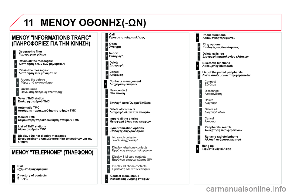 CITROEN DS4 2014  ΟΔΗΓΌΣ ΧΡΉΣΗΣ (in Greek) 11  ΜΕΝΟΥ ΟΘΟΝΗΣ(-ΩΝ) 
 
 
Select TMC station
Επιλογή σταθμού TMC 
   
 
Automatic TMC  
Αυτόματη παρακολούθηση σταθμών TMC 
   
Manual TMC  
Χ