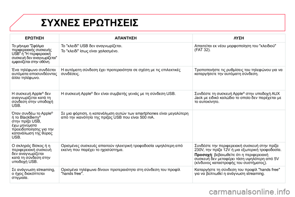 CITROEN DS4 2014  ΟΔΗΓΌΣ ΧΡΉΣΗΣ (in Greek)   ΣΥΧΝΕΣ ΕΡΩΤΗΣΕΙΣ 
 
 
 
ΕΡΩΤΗΣΗ 
 
   
 
ΑΠΑΝΤΗΣΗ 
 
   
 
ΛΥΣΗ 
 
 
 
Το μήνυμα "Σφάλμα 
περιφερειακής συσκευής 
USB" ή "Η π