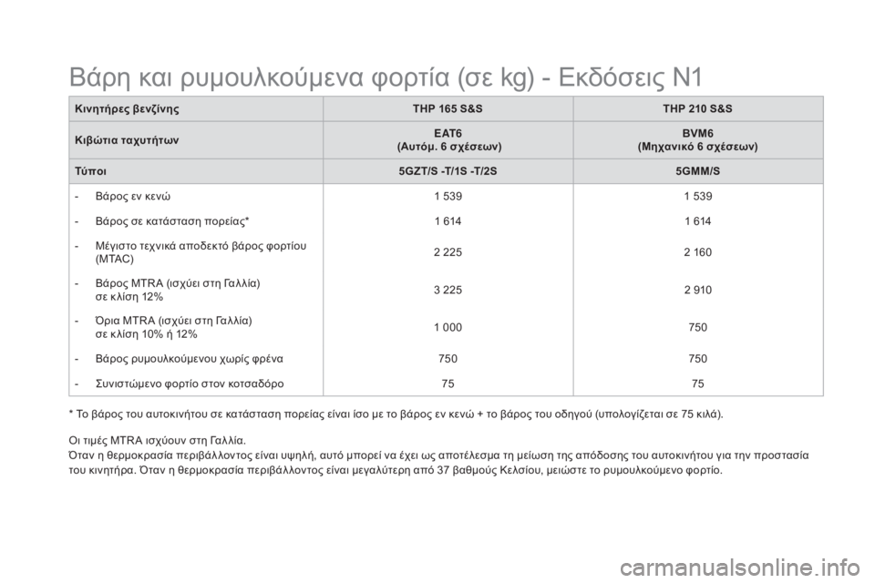 CITROEN DS5 2016 ΟΔΗΓΌΣ ΧΡΉΣΗΣ (in Greek) DS5_el_Chap10_caracteristiques_ed02-2015
* Το βάρος του αυτοκινήτου σε κατάσταση πορείας είναι ίσο με το βάρος εν κενώ + το βάρος CITROEN DS5 2016 ΟΔΗΓΌΣ ΧΡΉΣΗΣ (in Greek) DS5_el_Chap10_caracteristiques_ed02-2015
* Το βάρος του αυτοκινήτου σε κατάσταση πορείας είναι ίσο με το βάρος εν κενώ + το βάρος