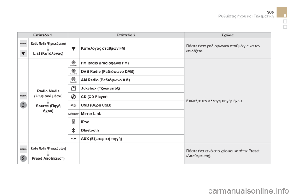 CITROEN DS5 2015 ΟΔΗΓΌΣ ΧΡΉΣΗΣ (in Greek) 3
2
305
DS5_el_Chap11c_SMEGplus_ed01-2015
Επίπεδο 1Επίπεδο 2σ χόλια
Radio Media (Ψηφιακά μέσα)
List (κατάλογος)κα τάλογος σταθμών FM
Πιέστ CITROEN DS5 2015 ΟΔΗΓΌΣ ΧΡΉΣΗΣ (in Greek) 3
2
305
DS5_el_Chap11c_SMEGplus_ed01-2015
Επίπεδο 1Επίπεδο 2σ χόλια
Radio Media (Ψηφιακά μέσα)
List (κατάλογος)κα τάλογος σταθμών FM
Πιέστ