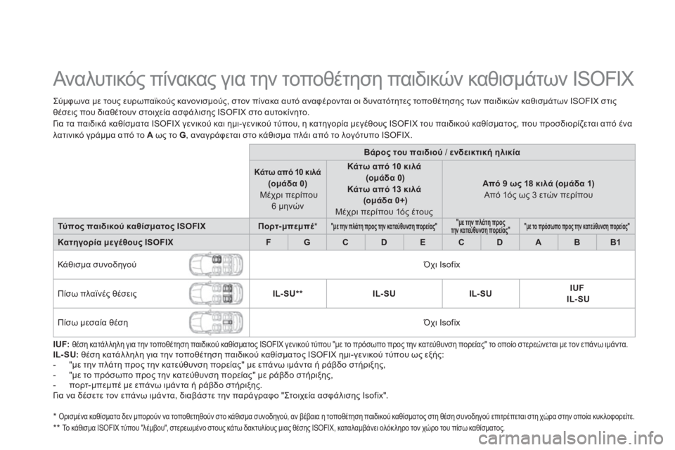 CITROEN DS5 2013 ΟΔΗΓΌΣ ΧΡΉΣΗΣ (in Greek)
Ανα λυτικός πίνακας για την τοποθέτηση παιδικών καθισμάτων ISOFIX
Σύμφωνα με τους ευρωπαϊκούς κ CITROEN DS5 2013 ΟΔΗΓΌΣ ΧΡΉΣΗΣ (in Greek)
Ανα λυτικός πίνακας για την τοποθέτηση παιδικών καθισμάτων ISOFIX
Σύμφωνα με τους ευρωπαϊκούς κ
