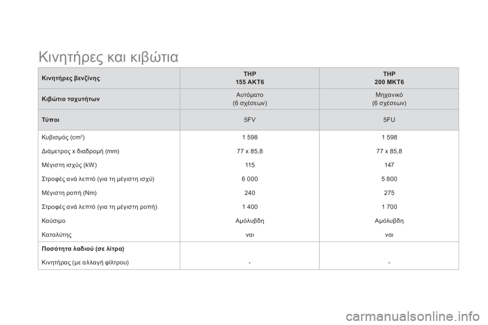 CITROEN DS5 2013 ΟΔΗΓΌΣ ΧΡΉΣΗΣ (in Greek) Κινητήρες βενζίνηςTHP
155 ΑΚΤ6
THP
200 ΜΚΤ6
Κιβώτιο ταχυτήτων
Αυτόματο (6 σχέσεων)
Μηχανικό(6 σχέσεων)
Τύποι5FV
5FU CITROEN DS5 2013 ΟΔΗΓΌΣ ΧΡΉΣΗΣ (in Greek) Κινητήρες βενζίνηςTHP
155 ΑΚΤ6
THP
200 ΜΚΤ6
Κιβώτιο ταχυτήτων
Αυτόματο (6 σχέσεων)
Μηχανικό(6 σχέσεων)
Τύποι5FV
5FU