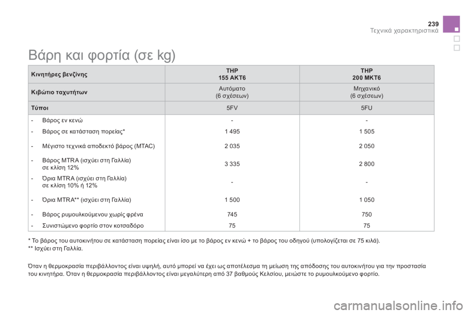 CITROEN DS5 2013  ΟΔΗΓΌΣ ΧΡΉΣΗΣ (in Greek) 239Τε χ ν ι κ ά χαρακτηριστικά
 
 
 
 
 
 
 
 
 
 
 
 
 
 
 
Βάρη και φορτία (σε kg)  
Κινητήρες βενζίνηςTHP155 ΑΚΤ6THP200 ΜΚΤ6
�+2