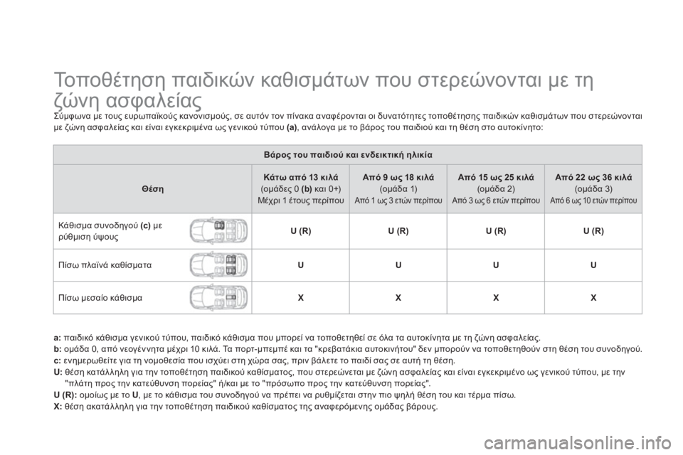CITROEN DS5 2012 ΟΔΗΓΌΣ ΧΡΉΣΗΣ (in Greek)
Το π ο θ έ τ η σ η παιδικών καθισμάτων που στερεώνονται με τη
ζώνη ασφαλείας
Σύμφωνα με τους ε CITROEN DS5 2012 ΟΔΗΓΌΣ ΧΡΉΣΗΣ (in Greek)
Το π ο θ έ τ η σ η παιδικών καθισμάτων που στερεώνονται με τη
ζώνη ασφαλείας
Σύμφωνα με τους ε