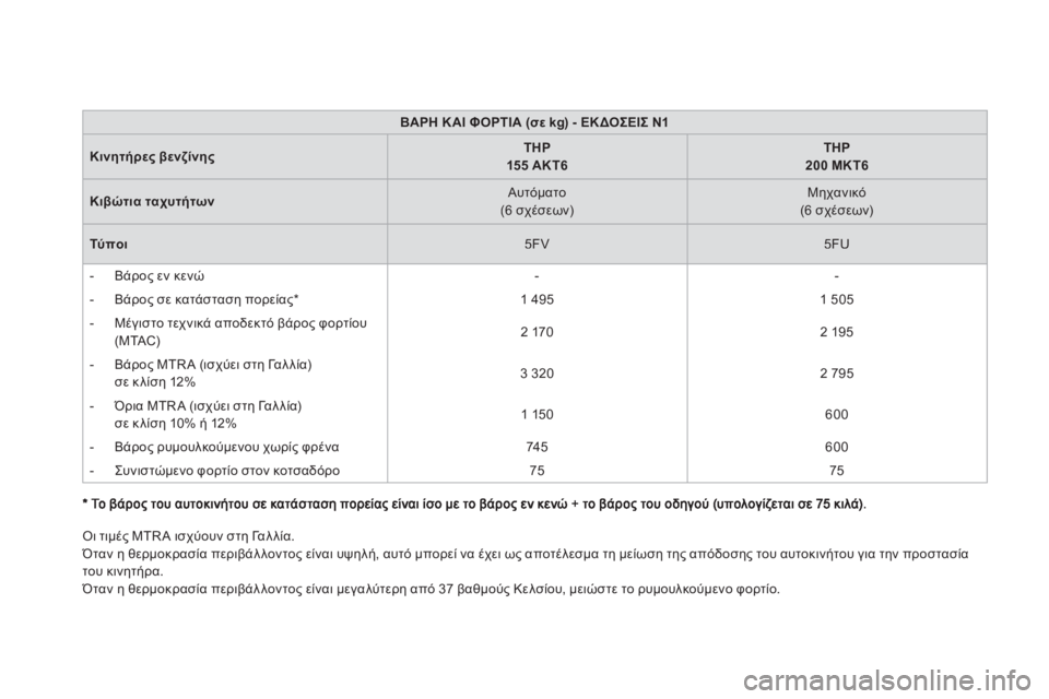 CITROEN DS5 2011  ΟΔΗΓΌΣ ΧΡΉΣΗΣ (in Greek) ΒΑΡΗ ΚΑΙ ΦΟΡΤΙΑ (σε kg) - ΕΚΔΟΣΕΙΣ N1
Κινητήρες βενζίνηςTHP  155 ΑΚΤ6THP  200 ΜΚΤ6
�+2. ταχυτήτων 
 Αυτόματο(6 σχέσεων) 