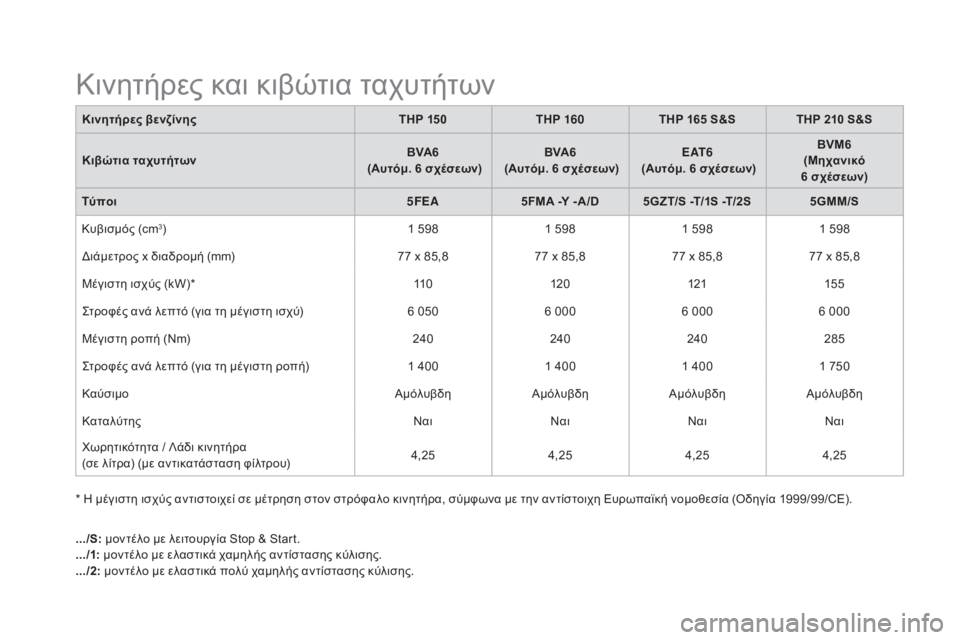 CITROEN DS5 HYBRID 2016 ΟΔΗΓΌΣ ΧΡΉΣΗΣ (in Greek) DS5_el_Chap10_caracteristiques_ed02-2015
κινητήρες βενζίνηςTHP 150THP 160 THP 165 S&S THP 210 S&S
κιβ
ώτια ταχυτήτων BVA6
(Αυτόμ. 6 σχέσεων) BVA6
( CITROEN DS5 HYBRID 2016 ΟΔΗΓΌΣ ΧΡΉΣΗΣ (in Greek) DS5_el_Chap10_caracteristiques_ed02-2015
κινητήρες βενζίνηςTHP 150THP 160 THP 165 S&S THP 210 S&S
κιβ
ώτια ταχυτήτων BVA6
(Αυτόμ. 6 σχέσεων) BVA6
(