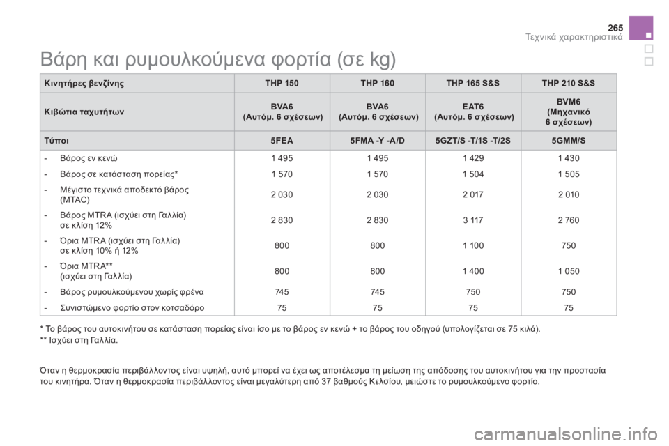 CITROEN DS5 HYBRID 2016 ΟΔΗΓΌΣ ΧΡΉΣΗΣ (in Greek) 265
DS5_el_Chap10_caracteristiques_ed02-2015
Βάρη και ρυμουλκούμενα φορτία (σε kg)
κινητήρες βενζίνηςTHP 150THP 160 THP 165 S&S THP 210 S&S
κιβ
ώτι CITROEN DS5 HYBRID 2016 ΟΔΗΓΌΣ ΧΡΉΣΗΣ (in Greek) 265
DS5_el_Chap10_caracteristiques_ed02-2015
Βάρη και ρυμουλκούμενα φορτία (σε kg)
κινητήρες βενζίνηςTHP 150THP 160 THP 165 S&S THP 210 S&S
κιβ
ώτι