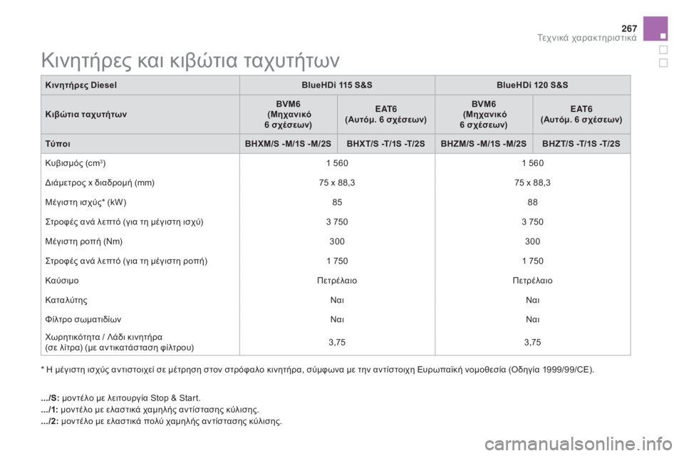 CITROEN DS5 HYBRID 2016 ΟΔΗΓΌΣ ΧΡΉΣΗΣ (in Greek) 267
DS5_el_Chap10_caracteristiques_ed02-2015
Κινητήρες και κιβώτια ταχυτήτων
* Η μέγιστη ισχύς αντιστοιχεί σε μέτρηση στον στρόφα CITROEN DS5 HYBRID 2016 ΟΔΗΓΌΣ ΧΡΉΣΗΣ (in Greek) 267
DS5_el_Chap10_caracteristiques_ed02-2015
Κινητήρες και κιβώτια ταχυτήτων
* Η μέγιστη ισχύς αντιστοιχεί σε μέτρηση στον στρόφα