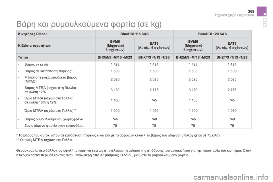 CITROEN DS5 HYBRID 2016 ΟΔΗΓΌΣ ΧΡΉΣΗΣ (in Greek) 269
DS5_el_Chap10_caracteristiques_ed02-2015
Θερμοκρασία περιβάλ λοντος υψηλή, μπορεί να έχει ως αποτέλεσμα τη μείωση της απόδοση CITROEN DS5 HYBRID 2016 ΟΔΗΓΌΣ ΧΡΉΣΗΣ (in Greek) 269
DS5_el_Chap10_caracteristiques_ed02-2015
Θερμοκρασία περιβάλ λοντος υψηλή, μπορεί να έχει ως αποτέλεσμα τη μείωση της απόδοση