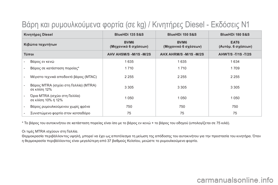 CITROEN DS5 HYBRID 2016 ΟΔΗΓΌΣ ΧΡΉΣΗΣ (in Greek) DS5_el_Chap10_caracteristiques_ed02-2015
* Το βάρος του αυτοκινήτου σε κατάσταση πορείας είναι ίσο με το βάρος εν κενώ + το βάρος CITROEN DS5 HYBRID 2016 ΟΔΗΓΌΣ ΧΡΉΣΗΣ (in Greek) DS5_el_Chap10_caracteristiques_ed02-2015
* Το βάρος του αυτοκινήτου σε κατάσταση πορείας είναι ίσο με το βάρος εν κενώ + το βάρος