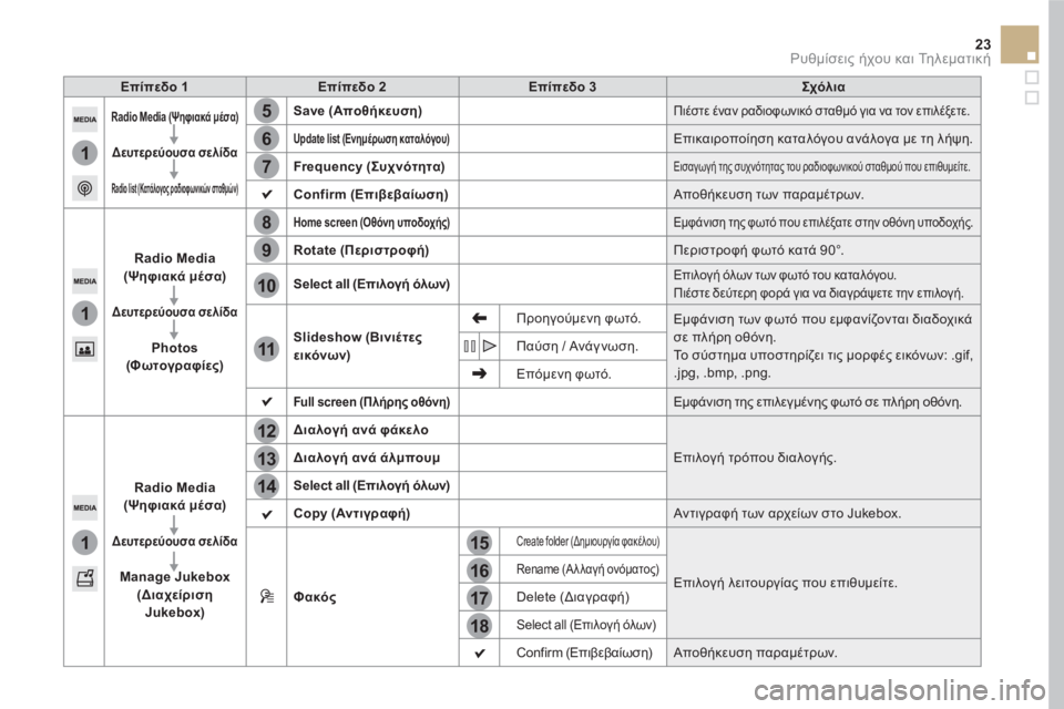 CITROEN DS5 HYBRID 2016 ΟΔΗΓΌΣ ΧΡΉΣΗΣ (in Greek) 15
12
5
8
16
13
6
9
17
14
7
10
11
18
1
1
1
23 Ρυθμίσεις ήχου και Τη λ ε μ α τ ι κ ή
Επίπεδο 1
Επίπεδο 2
Επίπεδο 3
Σχ CITROEN DS5 HYBRID 2016 ΟΔΗΓΌΣ ΧΡΉΣΗΣ (in Greek) 15
12
5
8
16
13
6
9
17
14
7
10
11
18
1
1
1
23 Ρυθμίσεις ήχου και Τη λ ε μ α τ ι κ ή
Επίπεδο 1
Επίπεδο 2
Επίπεδο 3
Σχ