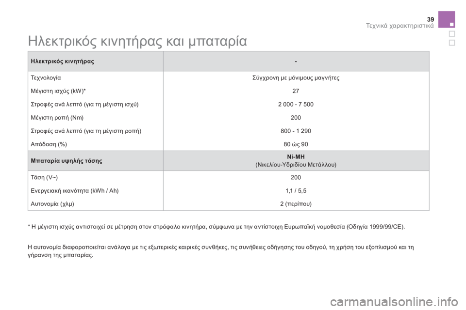 CITROEN DS5 HYBRID 2016 ΟΔΗΓΌΣ ΧΡΉΣΗΣ (in Greek) 39Τε χ ν ι κ ά χαρακτηριστικά
Ηλεκτρικός κινητήρας
-
Τεχνολογία
Σύγχρονη με μόνιμους μαγνήτες
Μ CITROEN DS5 HYBRID 2016 ΟΔΗΓΌΣ ΧΡΉΣΗΣ (in Greek) 39Τε χ ν ι κ ά χαρακτηριστικά
Ηλεκτρικός κινητήρας
-
Τεχνολογία
Σύγχρονη με μόνιμους μαγνήτες
Μ