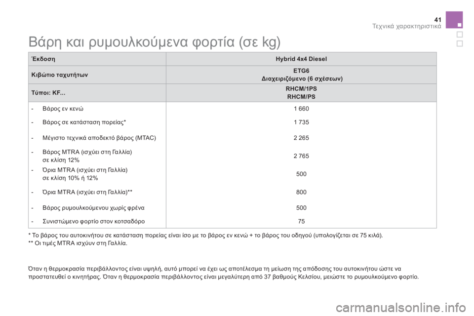 CITROEN DS5 HYBRID 2016 ΟΔΗΓΌΣ ΧΡΉΣΗΣ (in Greek) 41Τε χ ν ι κ ά χαρακτηριστικά
Βάρη και ρυμουλκούμενα φορτία (σε kg)
*
Το βάρος του αυτοκινήτ CITROEN DS5 HYBRID 2016 ΟΔΗΓΌΣ ΧΡΉΣΗΣ (in Greek) 41Τε χ ν ι κ ά χαρακτηριστικά
Βάρη και ρυμουλκούμενα φορτία (σε kg)
*
Το βάρος του αυτοκινήτ