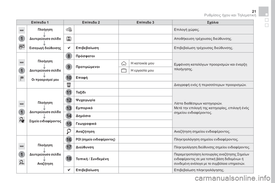 CITROEN DS5 HYBRID 2016 ΟΔΗΓΌΣ ΧΡΉΣΗΣ (in Greek) 1
1
1
1
17
18
8
11
9
12
10
13
16
14
15
21 Ρυθμίσεις ήχου και Τηλεματική
Επίπεδο 1Επίπεδο 2Επίπεδο 3Σχόλια
Πλοήγηση
Δευτερεύουσ CITROEN DS5 HYBRID 2016 ΟΔΗΓΌΣ ΧΡΉΣΗΣ (in Greek) 1
1
1
1
17
18
8
11
9
12
10
13
16
14
15
21 Ρυθμίσεις ήχου και Τηλεματική
Επίπεδο 1Επίπεδο 2Επίπεδο 3Σχόλια
Πλοήγηση
Δευτερεύουσ