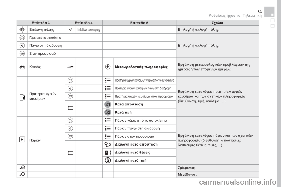 CITROEN DS5 HYBRID 2016 ΟΔΗΓΌΣ ΧΡΉΣΗΣ (in Greek) 31
32
33 Ρυθμίσεις ήχου και Τηλεματική
Επίπεδο 3Επίπεδο 4Επίπεδο 5Σχόλια
Επιλογή πόλης Επιβεβαίωση πληκτρολόγη CITROEN DS5 HYBRID 2016 ΟΔΗΓΌΣ ΧΡΉΣΗΣ (in Greek) 31
32
33 Ρυθμίσεις ήχου και Τηλεματική
Επίπεδο 3Επίπεδο 4Επίπεδο 5Σχόλια
Επιλογή πόλης Επιβεβαίωση πληκτρολόγη