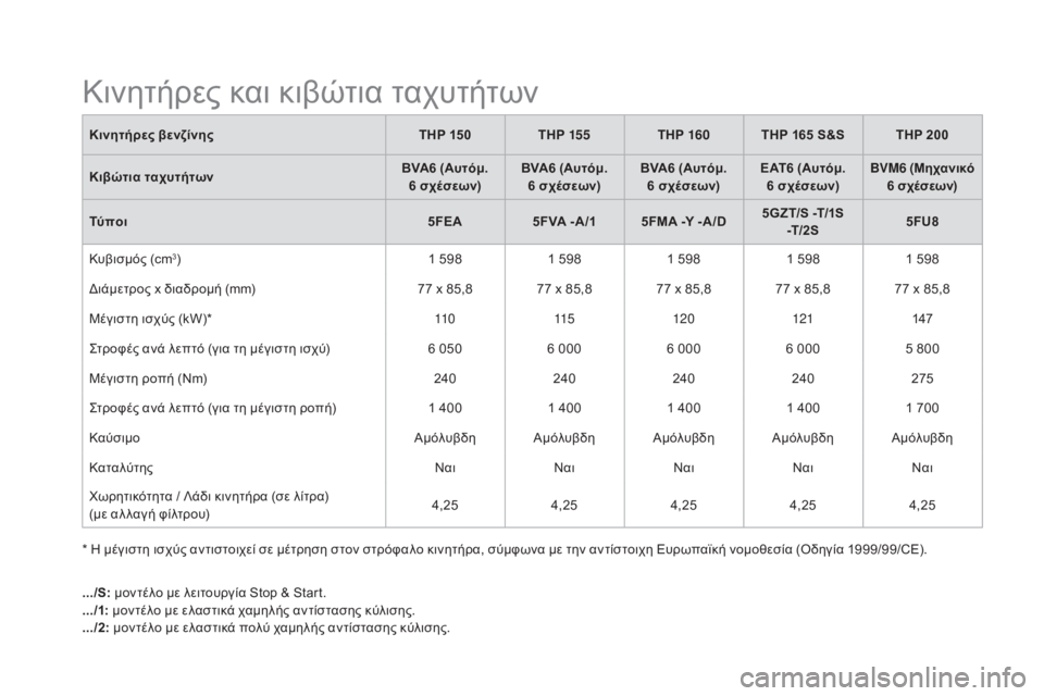 CITROEN DS5 HYBRID 2015 ΟΔΗΓΌΣ ΧΡΉΣΗΣ (in Greek) DS5_el_Chap10_caracteristiques_ed01-2015
κινητήρες βενζίνηςTHP 150THP 155 THP 160 THP 165 S&S THP 200
κιβ
ώτια ταχυτήτων BVA6 (Αυτόμ.
6
σχέσεων)BVA6 ( CITROEN DS5 HYBRID 2015 ΟΔΗΓΌΣ ΧΡΉΣΗΣ (in Greek) DS5_el_Chap10_caracteristiques_ed01-2015
κινητήρες βενζίνηςTHP 150THP 155 THP 160 THP 165 S&S THP 200
κιβ
ώτια ταχυτήτων BVA6 (Αυτόμ.
6
σχέσεων)BVA6 (