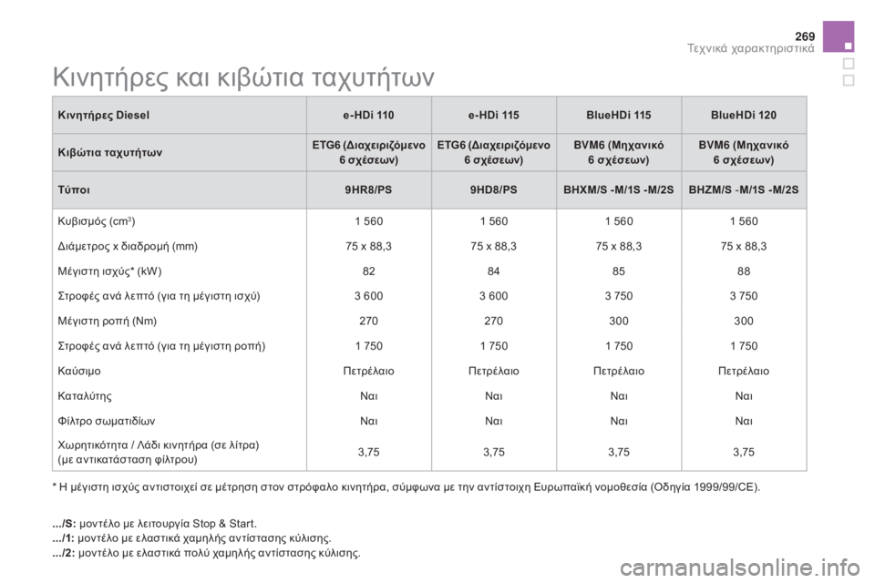 CITROEN DS5 HYBRID 2015 ΟΔΗΓΌΣ ΧΡΉΣΗΣ (in Greek) 269
DS5_el_Chap10_caracteristiques_ed01-2015
Κινητήρες και κιβώτια ταχυτήτων
* η μέγιστη ισχύς αντιστοιχεί σε μέτρηση στον στρόφα CITROEN DS5 HYBRID 2015 ΟΔΗΓΌΣ ΧΡΉΣΗΣ (in Greek) 269
DS5_el_Chap10_caracteristiques_ed01-2015
Κινητήρες και κιβώτια ταχυτήτων
* η μέγιστη ισχύς αντιστοιχεί σε μέτρηση στον στρόφα