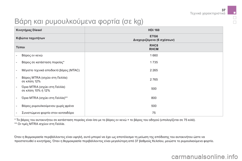 CITROEN DS5 HYBRID 2015 ΟΔΗΓΌΣ ΧΡΉΣΗΣ (in Greek) 37Τεχνικά χαρακτηριστικά
DS5Hy4_el_Chap10_caracteristiques_ed01-2015
Βάρη και ρυμουλκούμενα φορτία (σε kg)
* Το βάρος τ CITROEN DS5 HYBRID 2015 ΟΔΗΓΌΣ ΧΡΉΣΗΣ (in Greek) 37Τεχνικά χαρακτηριστικά
DS5Hy4_el_Chap10_caracteristiques_ed01-2015
Βάρη και ρυμουλκούμενα φορτία (σε kg)
* Το βάρος τ