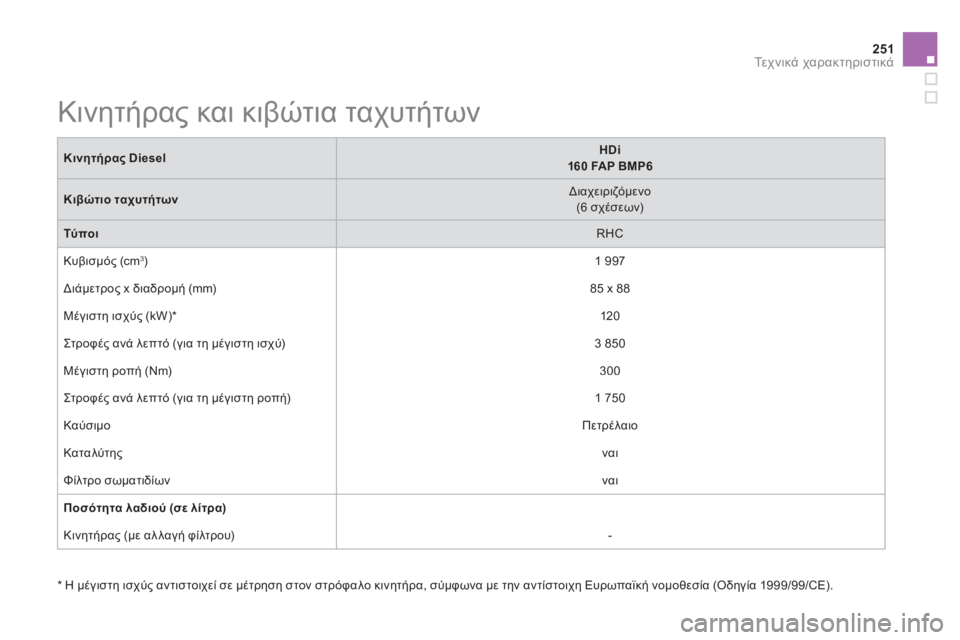 CITROEN DS5 HYBRID 2013  ΟΔΗΓΌΣ ΧΡΉΣΗΣ (in Greek) 251Τε χ ν ι κ ά χαρακτηριστικά
 
 
 
 
 
 
 
 
 
 
 
 
 
 
Κινητήρας και κιβώτια ταχυτήτων 
 
Κινητήρας DieselHDi160 FAP BMP6
Κιβώτιο 