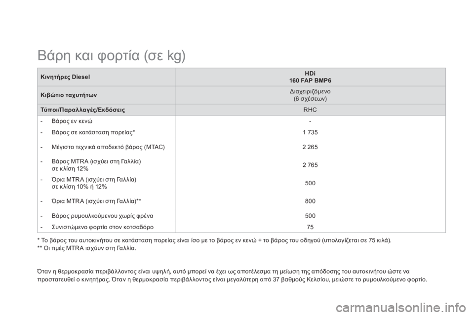 CITROEN DS5 HYBRID 2013  ΟΔΗΓΌΣ ΧΡΉΣΗΣ (in Greek) Κινητήρες DieselHDi160 FAP BMP6
Κιβώτιο ταχυτήτων 
 
Διαχειριζόμενο 
 (6 σχέσεων) 
 
Τύποι/Παραλλαγές/Εκδόσεις 
 
RHC
 
 
 
-  Βά