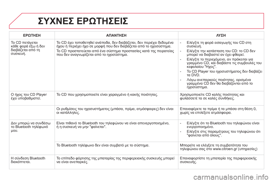 CITROEN DS5 HYBRID 2013  ΟΔΗΓΌΣ ΧΡΉΣΗΣ (in Greek) ΣΥΧΝΕΣ ΕΡΩΤΗΣΕΙΣ 
ΕΡΩΤΗΣΗΑΠΑΝΤΗΣΗΛΥΣΗ
 
Το CD πετάγεται
κάθε φορά έξω ή δεν 
διαβάζεται από τη 
συσκευή. Το CD έχ