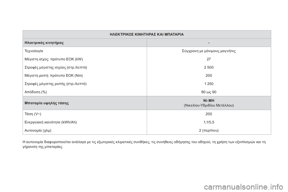 CITROEN DS5 HYBRID 2012 ΟΔΗΓΌΣ ΧΡΉΣΗΣ (in Greek) ΗΛΕΚΤΡΙΚΟΣ ΚΙΝΗΤΗΡΑΣ ΚΑΙ ΜΠΑΤΑΡΙΑ
Ηλεκτρικός κινητήρας-
Τε χ ν ο λ ο γ ί α Σύγχρονη με μόνιμους μαγνήτες
Μ CITROEN DS5 HYBRID 2012 ΟΔΗΓΌΣ ΧΡΉΣΗΣ (in Greek) ΗΛΕΚΤΡΙΚΟΣ ΚΙΝΗΤΗΡΑΣ ΚΑΙ ΜΠΑΤΑΡΙΑ
Ηλεκτρικός κινητήρας-
Τε χ ν ο λ ο γ ί α Σύγχρονη με μόνιμους μαγνήτες
Μ