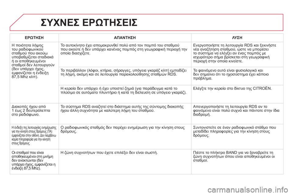 CITROEN DS5 HYBRID 2012  ΟΔΗΓΌΣ ΧΡΉΣΗΣ (in Greek) ΣΥΧΝΕΣ ΕΡΩΤΗΣΕΙΣ 
ΕΡΩΤΗΣΗΑΠΑΝΤΗΣΗΛΥ ΣΗ
 
Η ποιότητα λήψηςτου ραδιοφωνικού 
σταθμού που ακούω
υποβαθμίζεται σ
