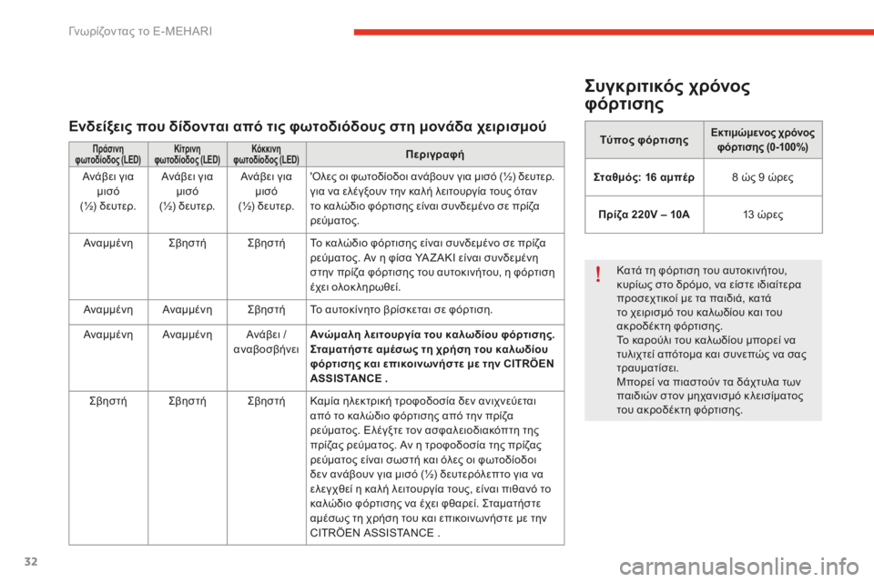 CITROEN E-MEHARI 2016 ΟΔΗΓΌΣ ΧΡΉΣΗΣ (in Greek) 32
e-mehari_el_Chap01_faite-connaissance_ed02-2016
Συγκριτικός χρόνος
φόρτισης
Τύπος φόρτισηςΕκτιμώμενος χρόνος φόρτισης (0-100%)
Στα CITROEN E-MEHARI 2016 ΟΔΗΓΌΣ ΧΡΉΣΗΣ (in Greek) 32
e-mehari_el_Chap01_faite-connaissance_ed02-2016
Συγκριτικός χρόνος
φόρτισης
Τύπος φόρτισηςΕκτιμώμενος χρόνος φόρτισης (0-100%)
Στα