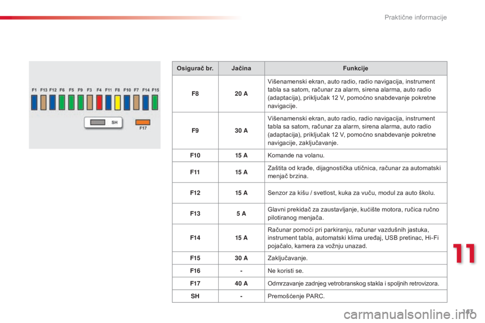 CITROEN C3 2015  Priručnik (in Serbian) 163
C3_sr_Chap11_info-pratiques_ed01-2014
Osigurač br. Jačina Funkcije
F8 20 AVišenamenski ekran, auto radio, radio navigacija, instrument 
tabla sa satom, računar za alarm, sirena alarma, auto ra