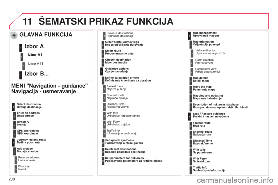 CITROEN C3 2015  Priručnik (in Serbian) 11
238
C3_sr_Chap13b_rT6-2-8_ed01-2014
šEMATSKI PRIKAZ FUNKCIJA
MENI "Navigation - guidance" 
Navigacija - usmeravanje
Enter an address 
Unos adrese Select destination 
Biranje destinacije
Di