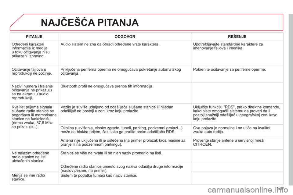 CITROEN C3 2015  Priručnik (in Serbian) 245
C3_sr_Chap13b_rT6-2-8_ed01-2014
NAJČEŠćA PITANJA
PITANJE ODGOVOR RE š ENJE
o

dređeni karakteri 
informacija iz medija 
u toku očitavanja nisu 
prikazani ispravno.
a

udio sistem ne zna da o