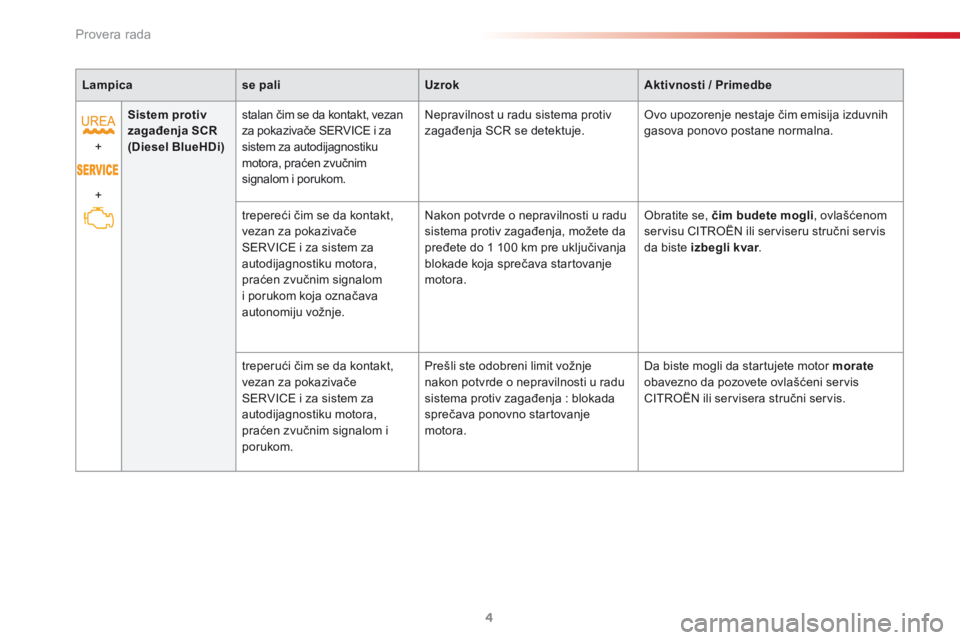 CITROEN C3 2015  Priručnik (in Serbian) Provera rada4
C3-add_sr_Chap01_Controle-de-marche_ed01-2014
Lampicase paliUzrokAktivnosti / Primedbe
  + 
 +  
Sistem protiv zagađenja SCR  (Diesel BlueHDi)
  stalan čim se da kontakt, vezan za poka