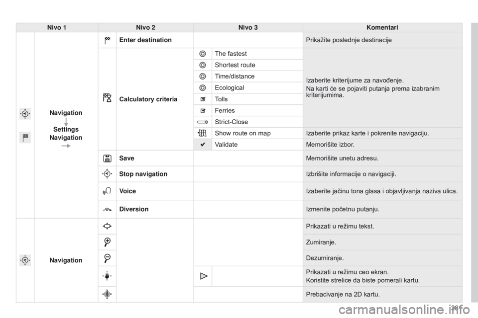 CITROEN C4 CACTUS 2014  Priručnik (in Serbian) 261
E3_sr_Chap12b_SMEGplus_ed01-2014
Nivo 1Nivo 2 Nivo 3 Komentari
Navigation Settings
Navigation Enter destination
Prikažite poslednje destinacije
Calculatory criteria The fastest
Izaberite kriterij