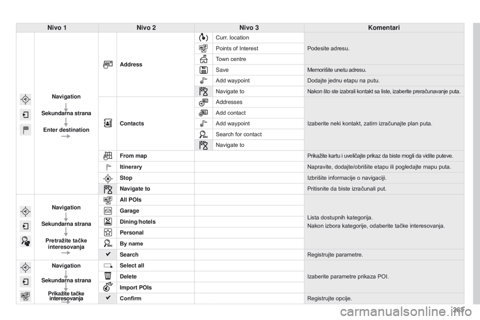 CITROEN C4 CACTUS 2014 Priručnik (in Serbian) 263
E3_sr_Chap12b_SMEGplus_ed01-2014
Nivo 1Nivo 2 Nivo 3 Komentari
Navigation
Sekundarna strana Enter destination Address
Curr. location
Podesite adresu.
Points of Interest
Town centre
Save Memorišit CITROEN C4 CACTUS 2014 Priručnik (in Serbian) 263
E3_sr_Chap12b_SMEGplus_ed01-2014
Nivo 1Nivo 2 Nivo 3 Komentari
Navigation
Sekundarna strana Enter destination Address
Curr. location
Podesite adresu.
Points of Interest
Town centre
Save Memorišit
