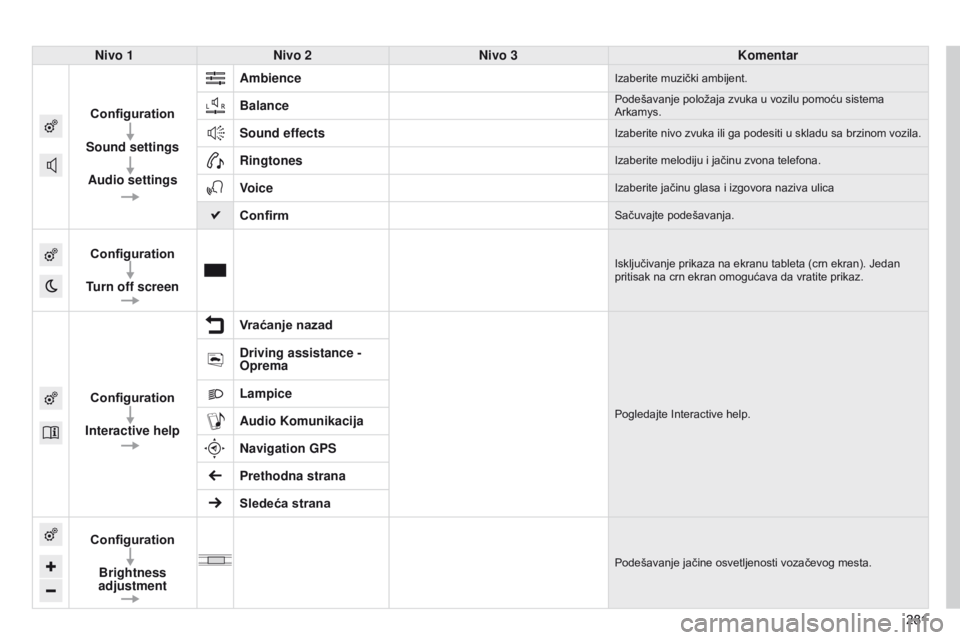 CITROEN C4 CACTUS 2014  Priručnik (in Serbian) 281
E3_sr_Chap12b_SMEGplus_ed01-2014
281
Nivo 1
Nivo 2 Nivo 3 Komentar
Configuration
Sound settings Audio settings Ambience
Izaberite muzički ambijent.
BalancePodešavanje položaja zvuka u vozilu po