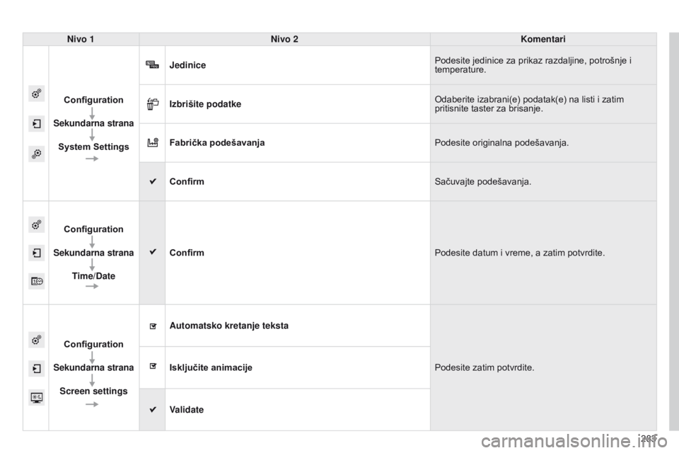 CITROEN C4 CACTUS 2014  Priručnik (in Serbian) 283
E3_sr_Chap12b_SMEGplus_ed01-2014
Nivo 1Nivo 2 Komentari
Configuration
Sekundarna strana System Settings Jedinice
Podesite jedinice za prikaz razdaljine, potrošnje i 
temperature.
Izbrišite podat
