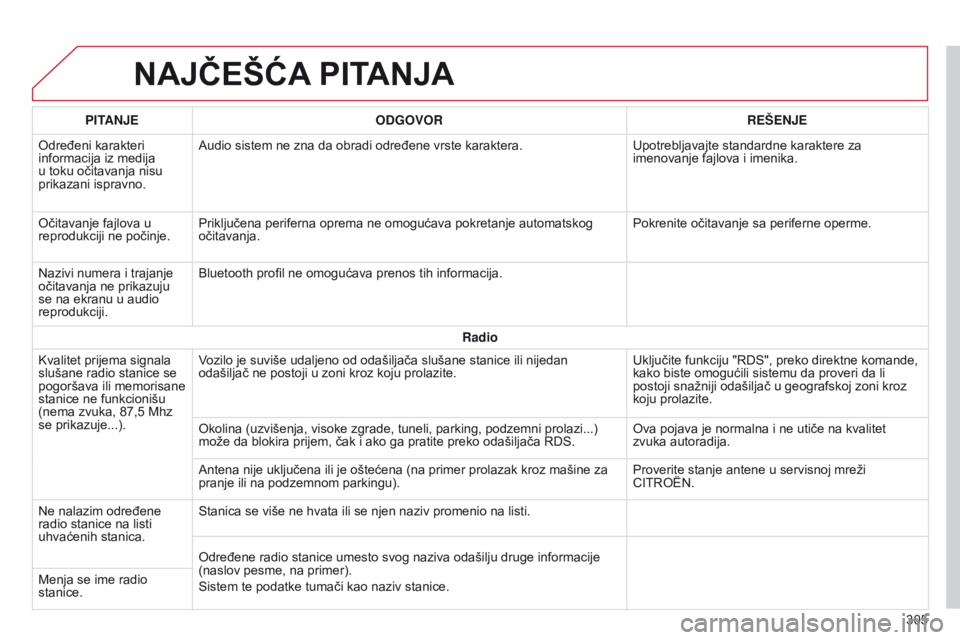 CITROEN C4 CACTUS 2014 Priručnik (in Serbian) E3_sr_Chap12b_SMEGplus_ed01-2014
NAJČEšćA PITANJA
305
PITANJE
ODGOVOR REŠENJE
Određeni karakteri
informacija iz medija
u toku očitavanja nisu
prikazani ispravno. Audio sistem ne zna da obradi CITROEN C4 CACTUS 2014 Priručnik (in Serbian) E3_sr_Chap12b_SMEGplus_ed01-2014
NAJČEšćA PITANJA
305
PITANJE
ODGOVOR REŠENJE
Određeni karakteri
informacija iz medija
u toku očitavanja nisu
prikazani ispravno. Audio sistem ne zna da obradi