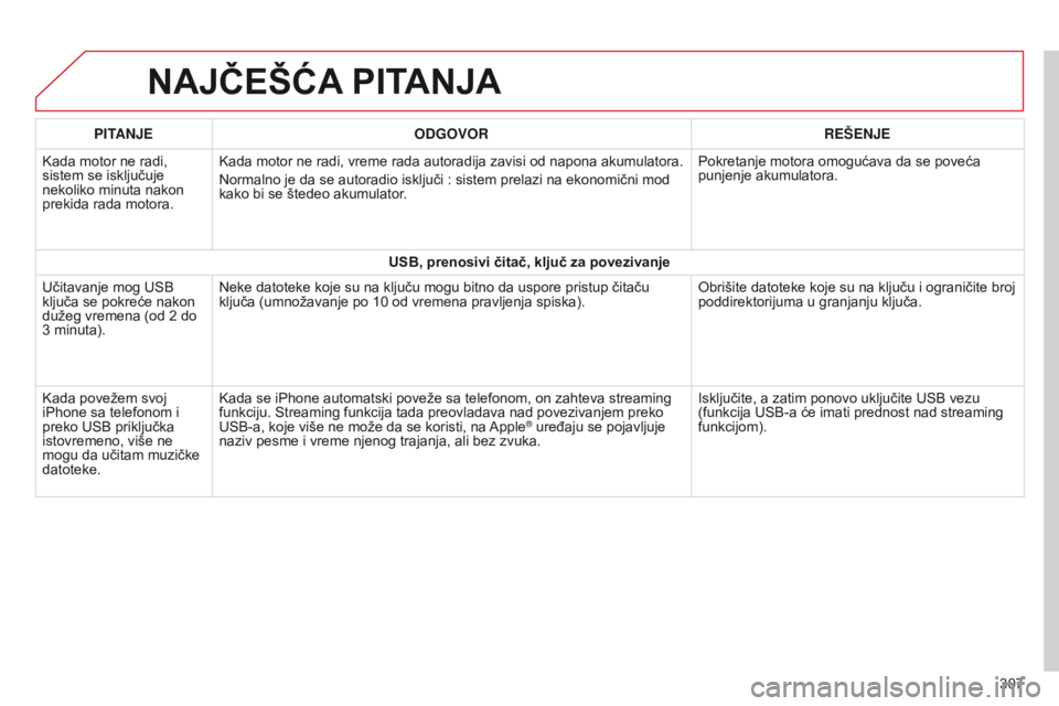 CITROEN C4 CACTUS 2014 Priručnik (in Serbian) E3_sr_Chap12b_SMEGplus_ed01-2014
NAJČEšćA PITANJA
307
PITANJE
ODGOVOR REŠENJE
Kada motor ne radi,
sistem se isključuje
nekoliko minuta nakon
prekida rada motora. Kada motor ne radi, vreme rada CITROEN C4 CACTUS 2014 Priručnik (in Serbian) E3_sr_Chap12b_SMEGplus_ed01-2014
NAJČEšćA PITANJA
307
PITANJE
ODGOVOR REŠENJE
Kada motor ne radi,
sistem se isključuje
nekoliko minuta nakon
prekida rada motora. Kada motor ne radi, vreme rada