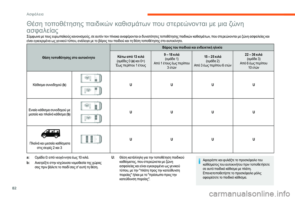 CITROEN JUMPER 2019 ΟΔΗΓΌΣ ΧΡΉΣΗΣ (in Greek) 82
Θέση τοποθέτησης παιδικών καθισμάτων που στερεώνονται με μια ζώνη
ασφαλείας
Σύμφωνα με τους ευρωπαϊκούς κ CITROEN JUMPER 2019 ΟΔΗΓΌΣ ΧΡΉΣΗΣ (in Greek) 82
Θέση τοποθέτησης παιδικών καθισμάτων που στερεώνονται με μια ζώνη
ασφαλείας
Σύμφωνα με τους ευρωπαϊκούς κ