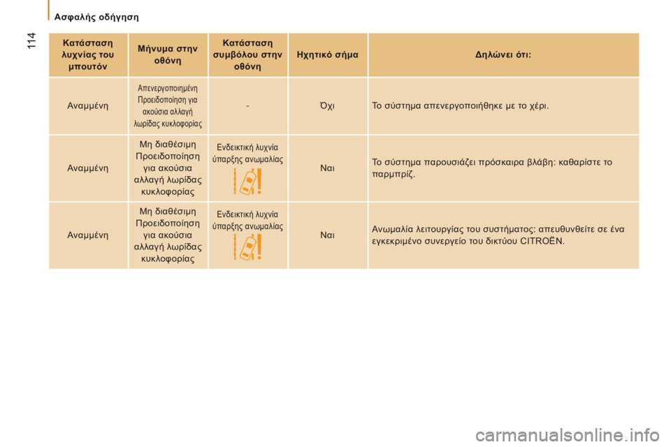 CITROEN JUMPER 2017 ΟΔΗΓΌΣ ΧΡΉΣΗΣ (in Greek) 114
Jumper_el_Chap05_Securite_ed01-2016
Κατάσταση
λυχνίας του μπουτόν Μήνυμα στην
οθόνη Κατάσταση
συμβόλου στην οθόνη Ηχητ CITROEN JUMPER 2017 ΟΔΗΓΌΣ ΧΡΉΣΗΣ (in Greek) 114
Jumper_el_Chap05_Securite_ed01-2016
Κατάσταση
λυχνίας του μπουτόν Μήνυμα στην
οθόνη Κατάσταση
συμβόλου στην οθόνη Ηχητ