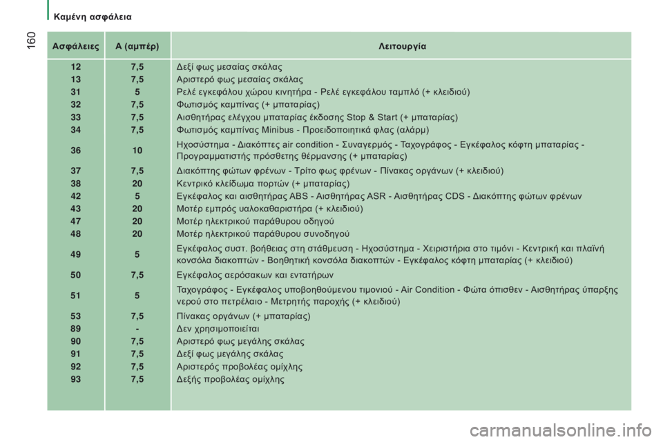 CITROEN JUMPER 2017 ΟΔΗΓΌΣ ΧΡΉΣΗΣ (in Greek) 160
Jumper_el_Chap08_Aide-Rapide_ed01-2016
Ασφάλειες A (αμπέρ)λειτουργία
12 7,5
δ
εξί φως μεσαίας σκάλας
13 7,5Αριστερό φως μεσαίας σκ CITROEN JUMPER 2017 ΟΔΗΓΌΣ ΧΡΉΣΗΣ (in Greek) 160
Jumper_el_Chap08_Aide-Rapide_ed01-2016
Ασφάλειες A (αμπέρ)λειτουργία
12 7,5
δ
εξί φως μεσαίας σκάλας
13 7,5Αριστερό φως μεσαίας σκ