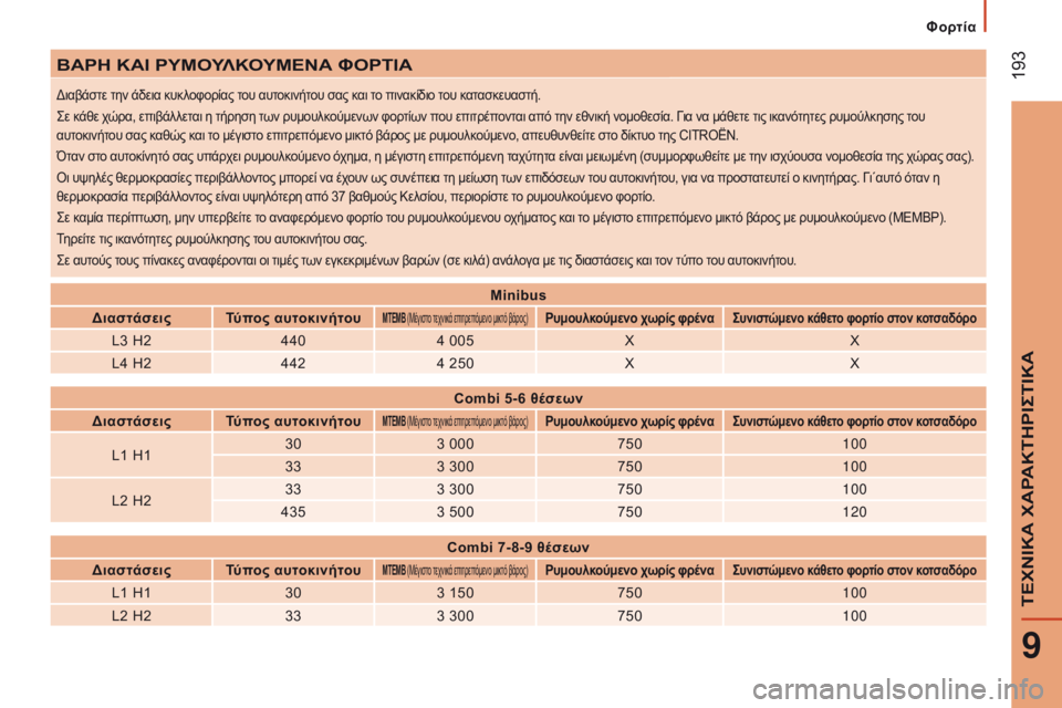 CITROEN JUMPER 2017 ΟΔΗΓΌΣ ΧΡΉΣΗΣ (in Greek) 193
Jumper_el_Chap09_Caracteristiques-Techniques_ed01-2016
ΒΑρΗ ΚΑΙ ρΥΜΟΥλΚΟΥΜΕΝΑ ΦΟ ρ ΤΙΑ
διαβάστε την άδεια κυκλοφορίας του αυτοκιν CITROEN JUMPER 2017 ΟΔΗΓΌΣ ΧΡΉΣΗΣ (in Greek) 193
Jumper_el_Chap09_Caracteristiques-Techniques_ed01-2016
ΒΑρΗ ΚΑΙ ρΥΜΟΥλΚΟΥΜΕΝΑ ΦΟ ρ ΤΙΑ
διαβάστε την άδεια κυκλοφορίας του αυτοκιν