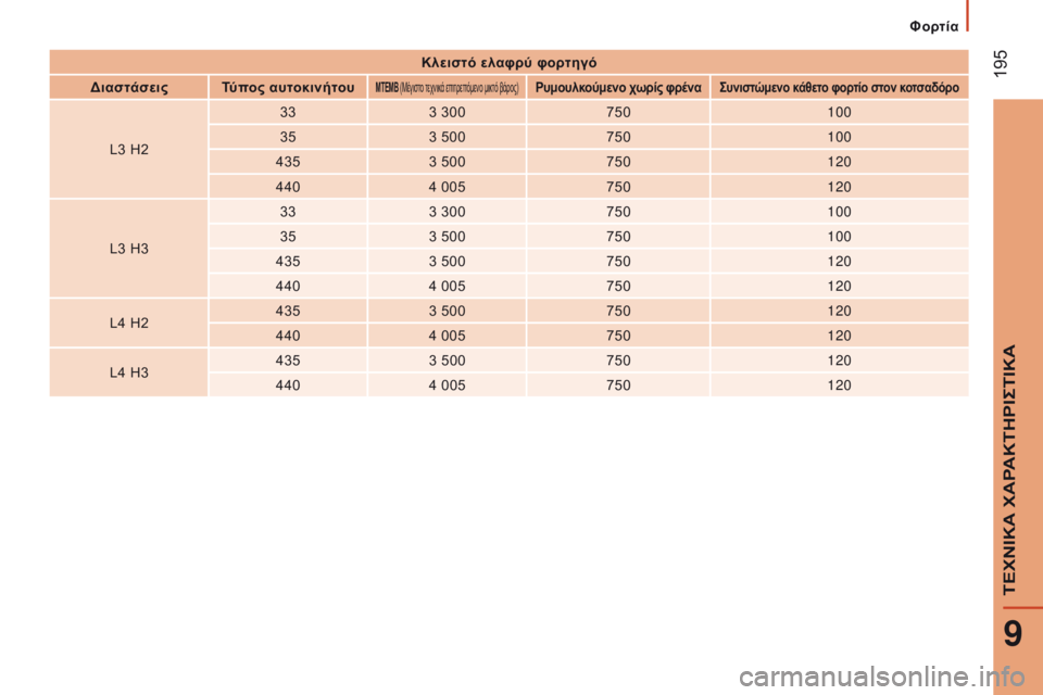 CITROEN JUMPER 2017 ΟΔΗΓΌΣ ΧΡΉΣΗΣ (in Greek) 195
Jumper_el_Chap09_Caracteristiques-Techniques_ed01-2016
Κλειστό ελαφρύ φορτηγό
Διαστάσεις Τύπος αυτοκινήτου
ΜΤΕΜΒ (Μέγιστο τεχνικά CITROEN JUMPER 2017 ΟΔΗΓΌΣ ΧΡΉΣΗΣ (in Greek) 195
Jumper_el_Chap09_Caracteristiques-Techniques_ed01-2016
Κλειστό ελαφρύ φορτηγό
Διαστάσεις Τύπος αυτοκινήτου
ΜΤΕΜΒ (Μέγιστο τεχνικά