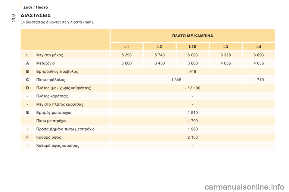 CITROEN JUMPER 2017  ΟΔΗΓΌΣ ΧΡΉΣΗΣ (in Greek)  202
Jumper_el_Chap10_Particularites_ed01-2016
ΔΙΑςΤΑςΕΙς
όι διαστάσεις δίνονται σε χιλιοστά (mm).Π λ ΑΤΟ ΜΕ ΚΑΜΠΙΝΑ
L1 L2L2S L3L4
L Μέγιστ