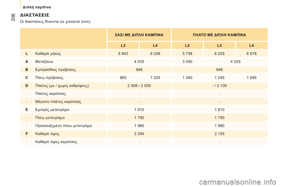 CITROEN JUMPER 2017  ΟΔΗΓΌΣ ΧΡΉΣΗΣ (in Greek)  206
Jumper_el_Chap10_Particularites_ed01-2016
ΔΙΑςΤΑςΕΙς
όι διαστάσεις δίνονται σε χιλιοστά (mm).
ς
Α ς Ι ΜΕ ΔΙΠ λ Η ΚΑΜΠΙΝΑΠ
λ ΑΤΟ ΜΕ