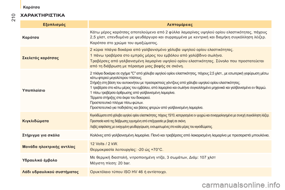 CITROEN JUMPER 2017 ΟΔΗΓΌΣ ΧΡΉΣΗΣ (in Greek) 210
Jumper_el_Chap10_Particularites_ed01-2016
ΧΑρΑΚΤΗρ ΙςΤΙΚΑ
Εξοπλισμόςλ επτομέρειες
Καρότσα Κάτω μέρος καρότσας αποτελούμενο CITROEN JUMPER 2017 ΟΔΗΓΌΣ ΧΡΉΣΗΣ (in Greek) 210
Jumper_el_Chap10_Particularites_ed01-2016
ΧΑρΑΚΤΗρ ΙςΤΙΚΑ
Εξοπλισμόςλ επτομέρειες
Καρότσα Κάτω μέρος καρότσας αποτελούμενο