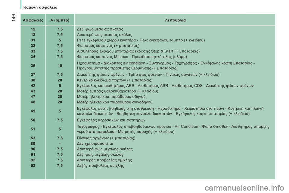 CITROEN JUMPER 2016  ΟΔΗΓΌΣ ΧΡΉΣΗΣ (in Greek)  146
jumper_el_Chap08_Aide-Rapide_ed01-2015
Ασφάλειες A (αμπέρ)λειτουργία
12 7,5
δ

εξί φως μεσαίας σκάλας
13 7,5Αριστερό φως μεσαίας σκ
