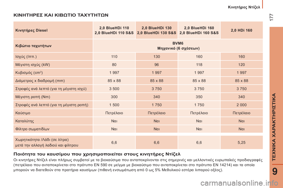 CITROEN JUMPER 2016 ΟΔΗΓΌΣ ΧΡΉΣΗΣ (in Greek) 177
jumper_el_Chap09_Caracteristiques-Techniques_ed01-2015
Ποιότητα του καυσίμου που χρησιμοποιείται στους κινητήρες Ντίζελ
όι κινητή CITROEN JUMPER 2016 ΟΔΗΓΌΣ ΧΡΉΣΗΣ (in Greek) 177
jumper_el_Chap09_Caracteristiques-Techniques_ed01-2015
Ποιότητα του καυσίμου που χρησιμοποιείται στους κινητήρες Ντίζελ
όι κινητή